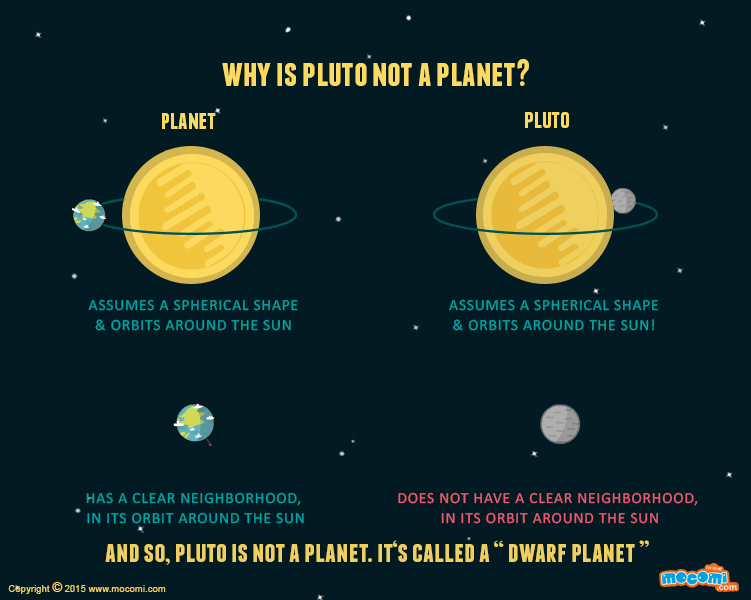 Why is Pluto not a Planet?