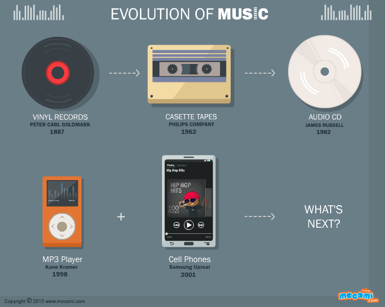 The Evolution of Music