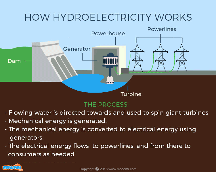 What is Hydroelectricity?